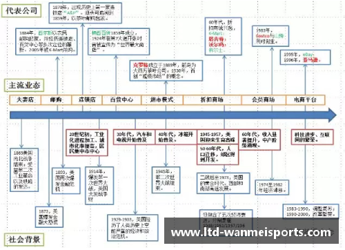 完美体育美国零售史150年的动态创新与转型启示 - 副本